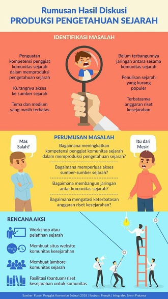 Rencana Aksi Pemajuan Kebudayaan dari Forum Penggiat Komunitas Sejarah