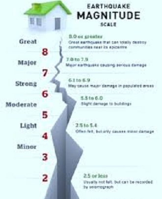 magnitudo scale