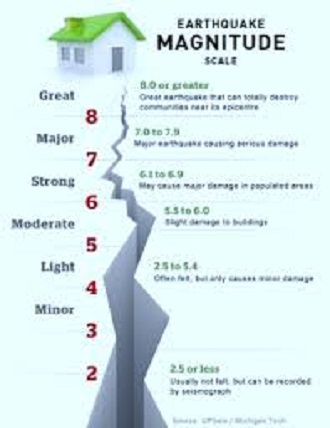 magnitudo scale